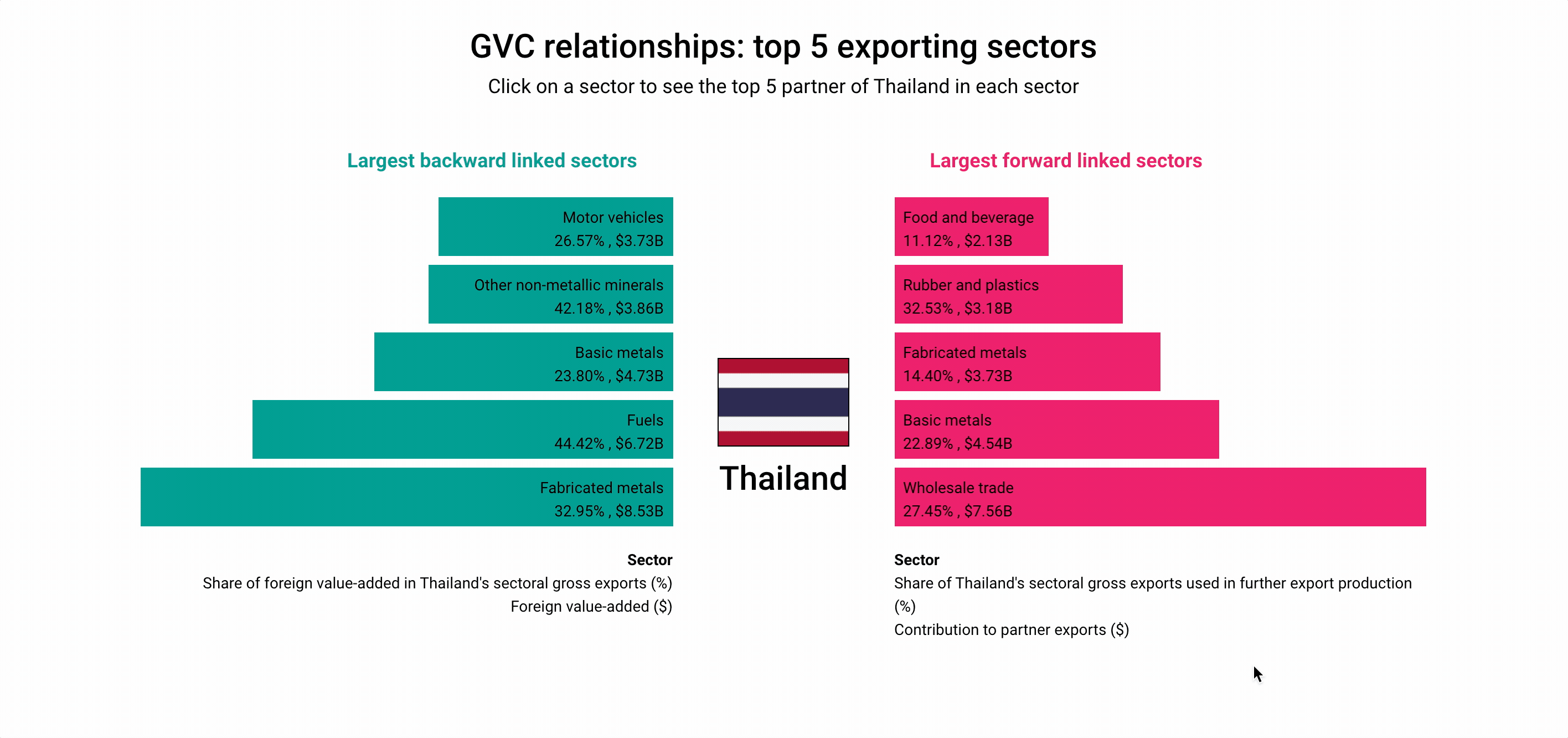 *Drilling down to see partners of Thailand in 'Wholesale trade' sector, forward linkages*